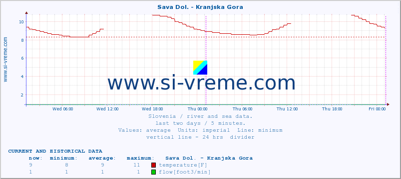  :: Sava Dol. - Kranjska Gora :: temperature | flow | height :: last two days / 5 minutes.