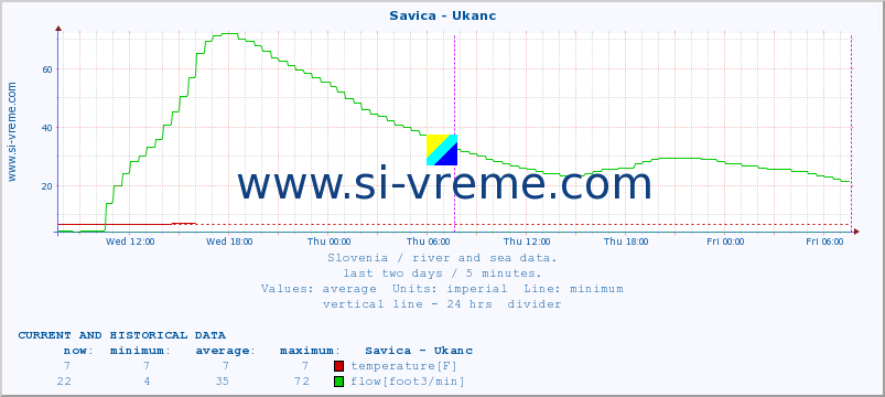  :: Savica - Ukanc :: temperature | flow | height :: last two days / 5 minutes.