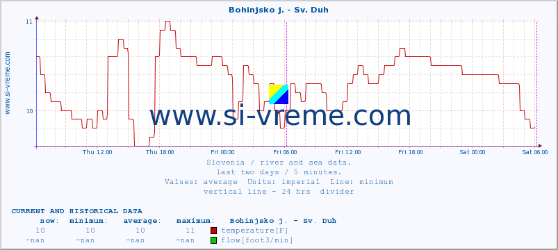  :: Bohinjsko j. - Sv. Duh :: temperature | flow | height :: last two days / 5 minutes.