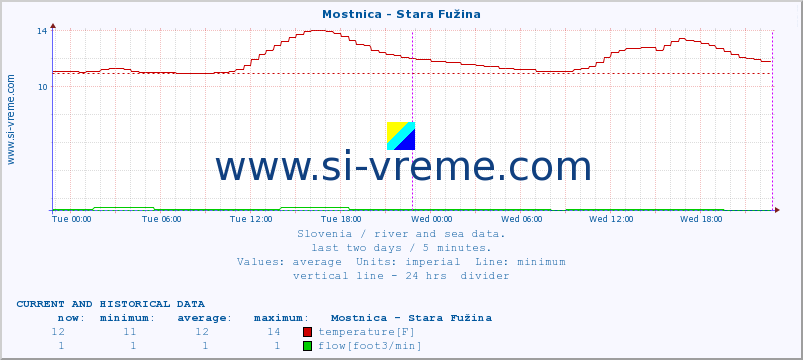  :: Mostnica - Stara Fužina :: temperature | flow | height :: last two days / 5 minutes.