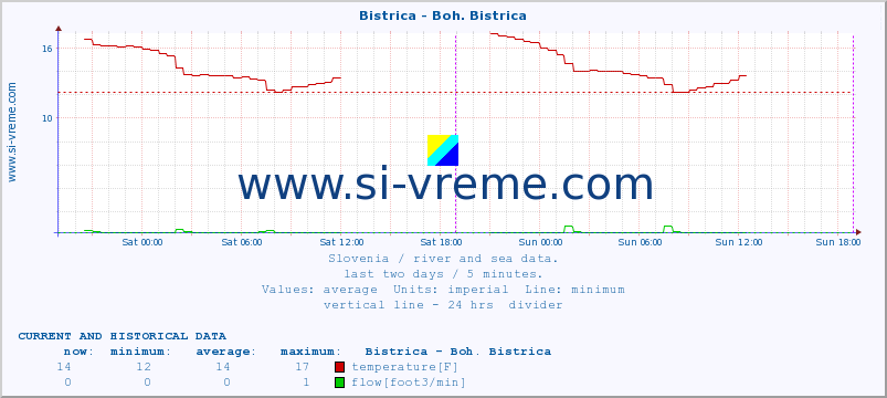  :: Bistrica - Boh. Bistrica :: temperature | flow | height :: last two days / 5 minutes.