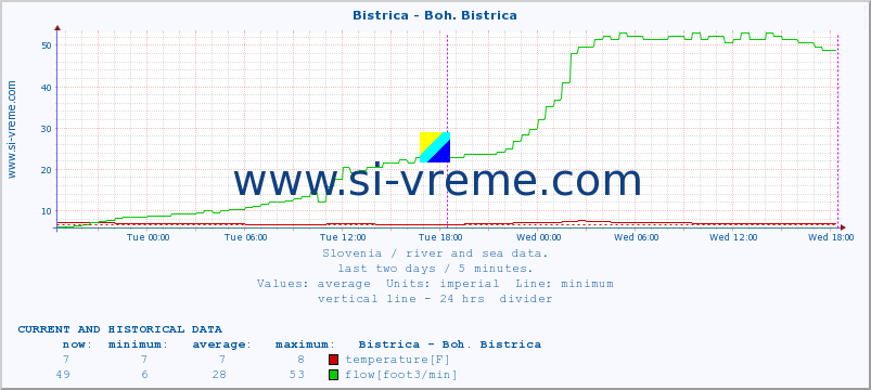  :: Bistrica - Boh. Bistrica :: temperature | flow | height :: last two days / 5 minutes.