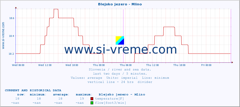  :: Blejsko jezero - Mlino :: temperature | flow | height :: last two days / 5 minutes.