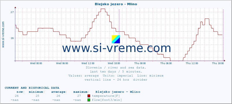  :: Blejsko jezero - Mlino :: temperature | flow | height :: last two days / 5 minutes.