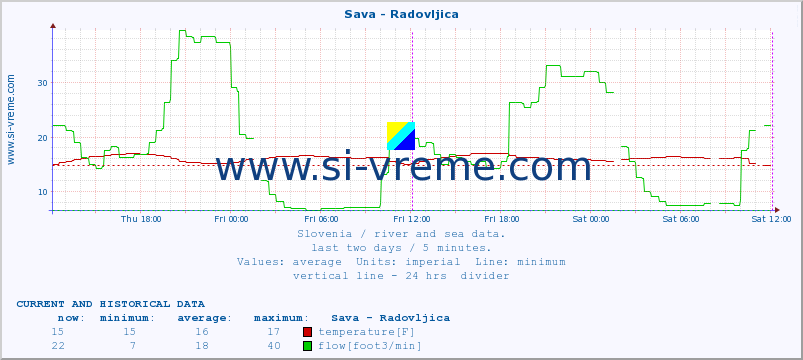  :: Sava - Radovljica :: temperature | flow | height :: last two days / 5 minutes.