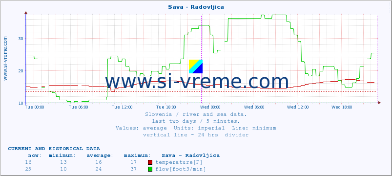  :: Sava - Radovljica :: temperature | flow | height :: last two days / 5 minutes.