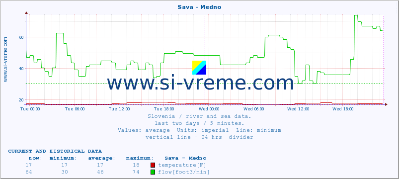  :: Sava - Medno :: temperature | flow | height :: last two days / 5 minutes.