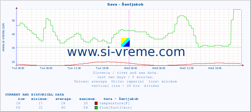  :: Sava - Šentjakob :: temperature | flow | height :: last two days / 5 minutes.