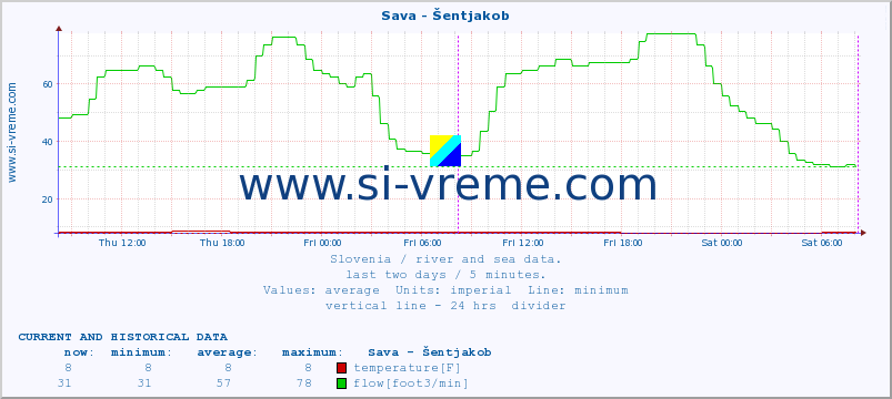  :: Sava - Šentjakob :: temperature | flow | height :: last two days / 5 minutes.