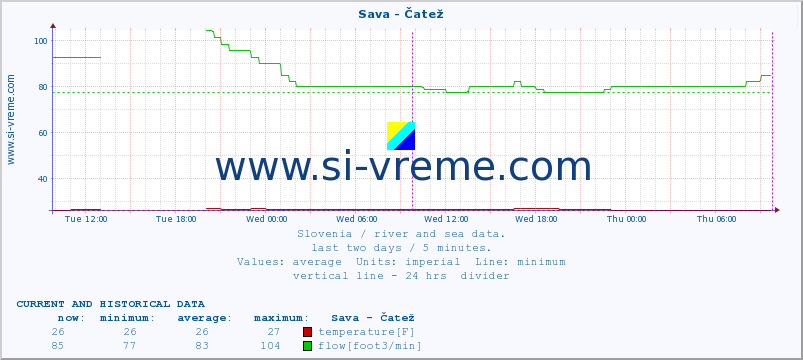  :: Sava - Čatež :: temperature | flow | height :: last two days / 5 minutes.