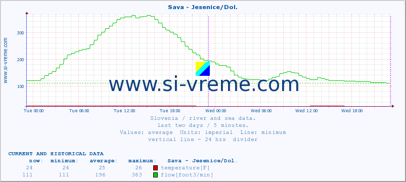  :: Sava - Jesenice/Dol. :: temperature | flow | height :: last two days / 5 minutes.