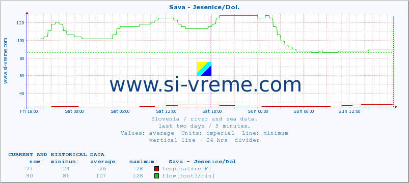  :: Sava - Jesenice/Dol. :: temperature | flow | height :: last two days / 5 minutes.