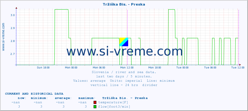  :: Tržiška Bis. - Preska :: temperature | flow | height :: last two days / 5 minutes.