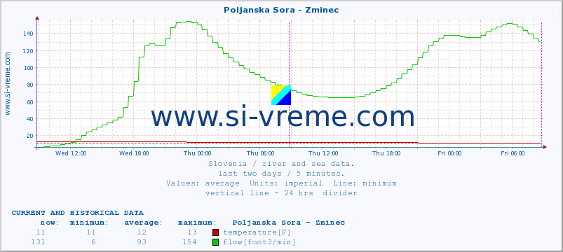  :: Poljanska Sora - Zminec :: temperature | flow | height :: last two days / 5 minutes.