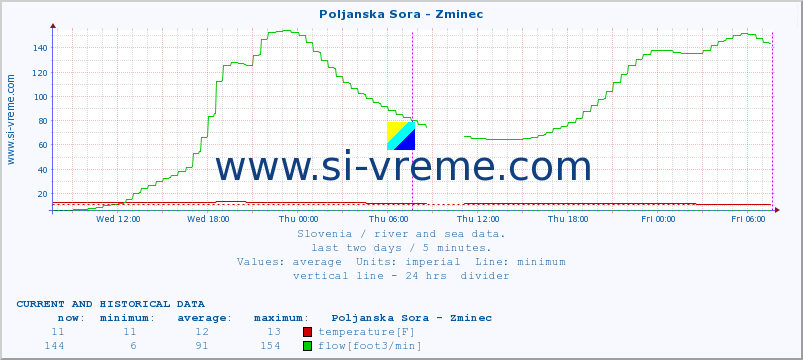  :: Poljanska Sora - Zminec :: temperature | flow | height :: last two days / 5 minutes.