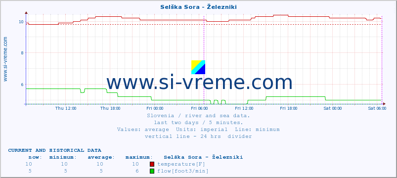  :: Selška Sora - Železniki :: temperature | flow | height :: last two days / 5 minutes.