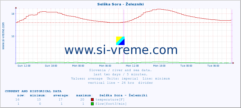  :: Selška Sora - Železniki :: temperature | flow | height :: last two days / 5 minutes.