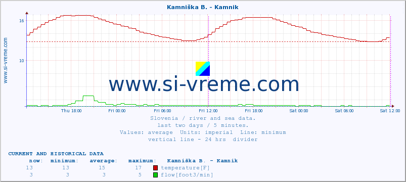  :: Kamniška B. - Kamnik :: temperature | flow | height :: last two days / 5 minutes.