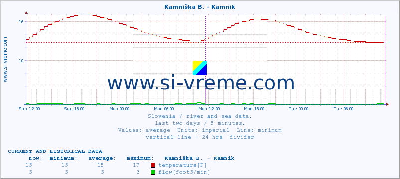  :: Kamniška B. - Kamnik :: temperature | flow | height :: last two days / 5 minutes.