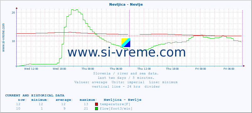  :: Nevljica - Nevlje :: temperature | flow | height :: last two days / 5 minutes.