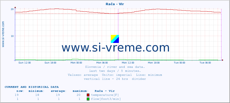  :: Rača - Vir :: temperature | flow | height :: last two days / 5 minutes.