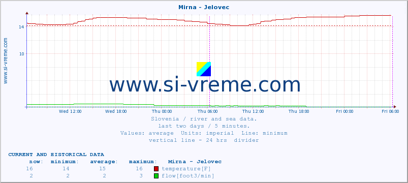  :: Mirna - Jelovec :: temperature | flow | height :: last two days / 5 minutes.