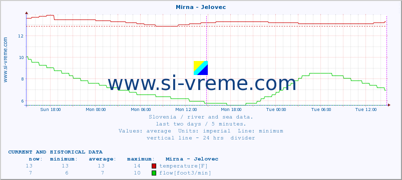  :: Mirna - Jelovec :: temperature | flow | height :: last two days / 5 minutes.