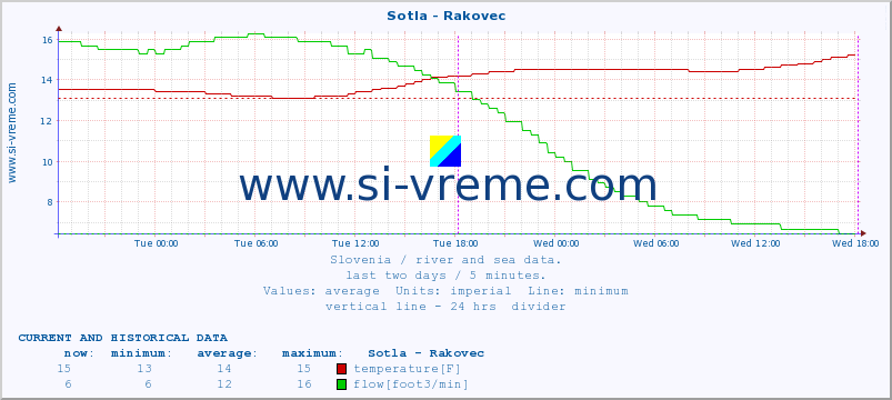  :: Sotla - Rakovec :: temperature | flow | height :: last two days / 5 minutes.