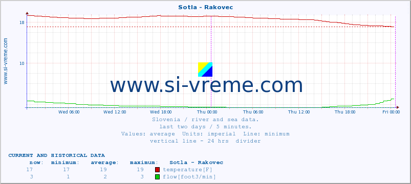  :: Sotla - Rakovec :: temperature | flow | height :: last two days / 5 minutes.