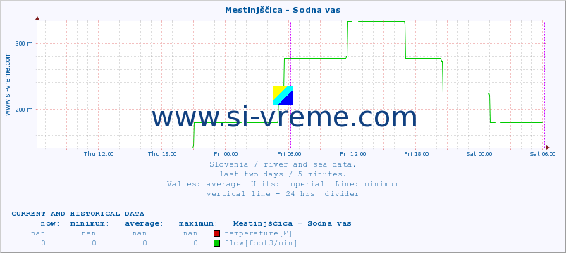  :: Mestinjščica - Sodna vas :: temperature | flow | height :: last two days / 5 minutes.