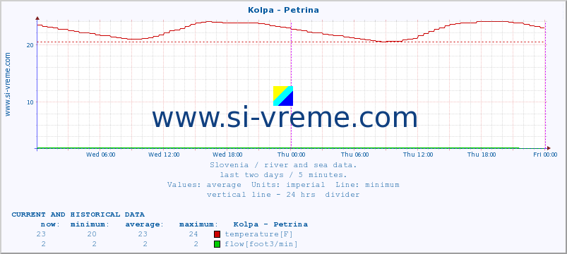  :: Kolpa - Petrina :: temperature | flow | height :: last two days / 5 minutes.