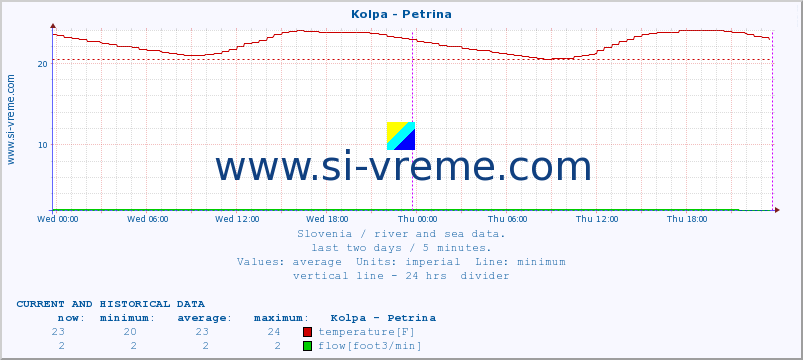  :: Kolpa - Petrina :: temperature | flow | height :: last two days / 5 minutes.