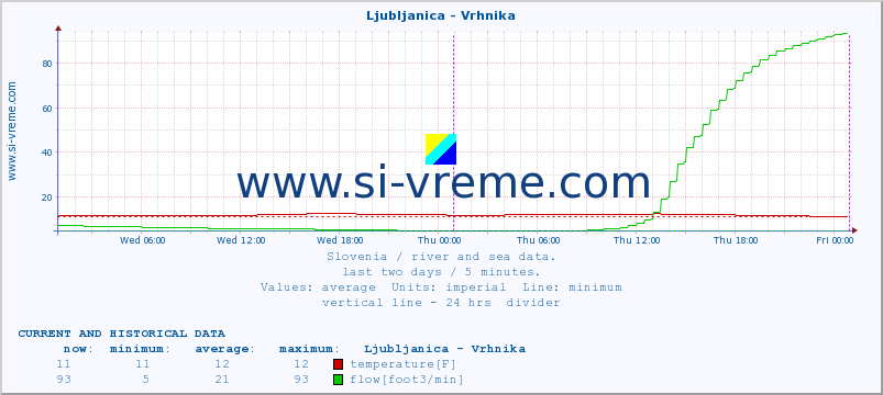  :: Ljubljanica - Vrhnika :: temperature | flow | height :: last two days / 5 minutes.