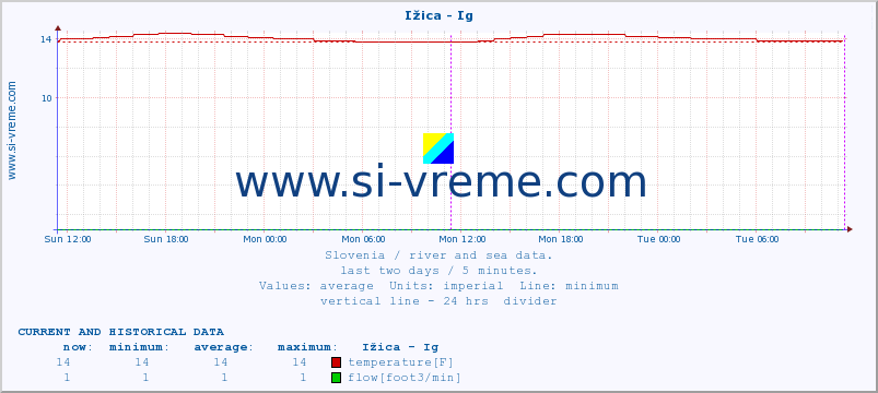  :: Ižica - Ig :: temperature | flow | height :: last two days / 5 minutes.