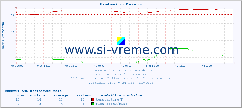  :: Gradaščica - Bokalce :: temperature | flow | height :: last two days / 5 minutes.