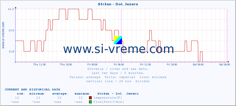  :: Stržen - Dol. Jezero :: temperature | flow | height :: last two days / 5 minutes.