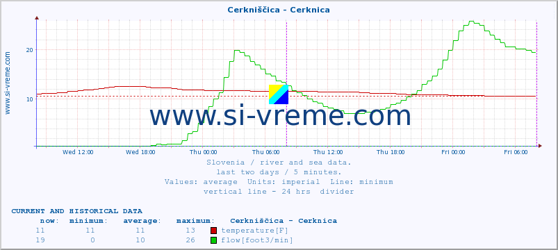  :: Cerkniščica - Cerknica :: temperature | flow | height :: last two days / 5 minutes.