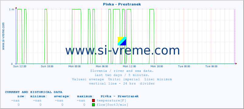  :: Pivka - Prestranek :: temperature | flow | height :: last two days / 5 minutes.