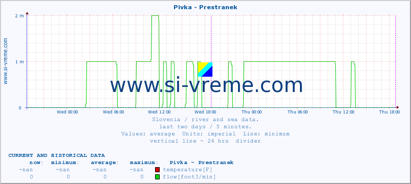  :: Pivka - Prestranek :: temperature | flow | height :: last two days / 5 minutes.