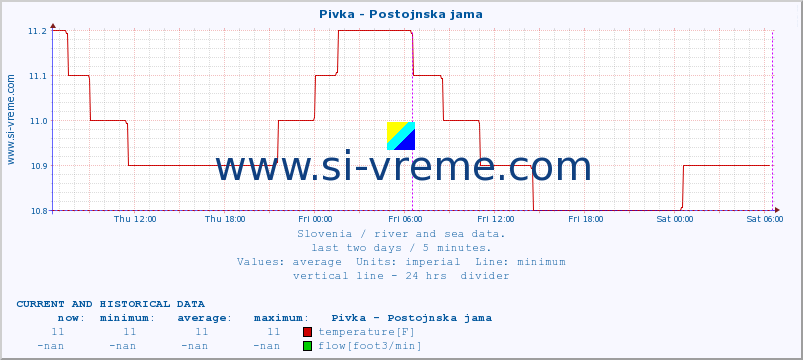  :: Pivka - Postojnska jama :: temperature | flow | height :: last two days / 5 minutes.