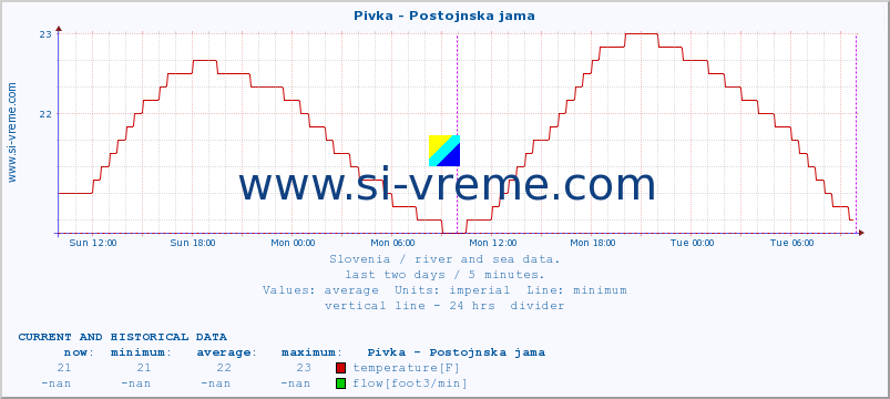  :: Pivka - Postojnska jama :: temperature | flow | height :: last two days / 5 minutes.