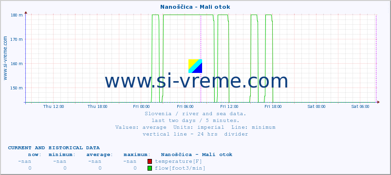  :: Nanoščica - Mali otok :: temperature | flow | height :: last two days / 5 minutes.