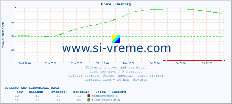  :: Unica - Hasberg :: temperature | flow | height :: last two days / 5 minutes.