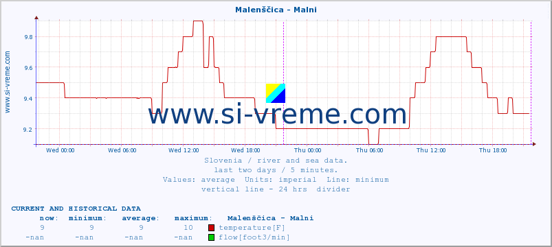  :: Malenščica - Malni :: temperature | flow | height :: last two days / 5 minutes.