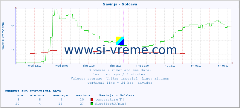  :: Savinja - Solčava :: temperature | flow | height :: last two days / 5 minutes.