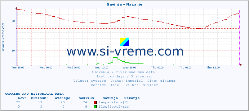  :: Savinja - Nazarje :: temperature | flow | height :: last two days / 5 minutes.