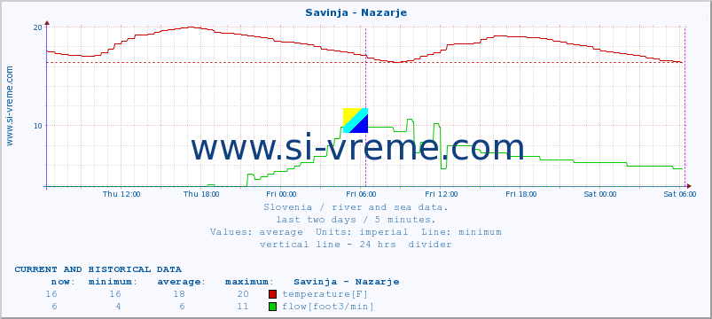  :: Savinja - Nazarje :: temperature | flow | height :: last two days / 5 minutes.