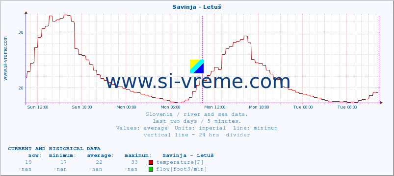  :: Savinja - Letuš :: temperature | flow | height :: last two days / 5 minutes.