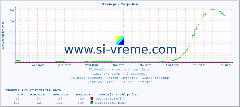  :: Savinja - Celje brv :: temperature | flow | height :: last two days / 5 minutes.