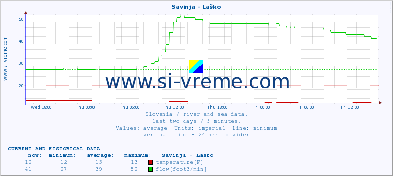  :: Savinja - Laško :: temperature | flow | height :: last two days / 5 minutes.